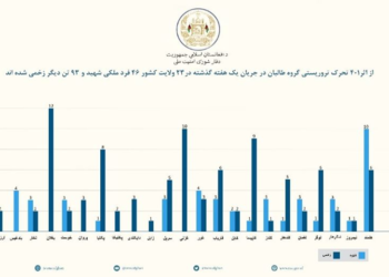 ملي امنیت شورا: طالبانو تېره اوونۍ کې ۱۹۳ ملکيانو ته مرګ ژوبله اړولې