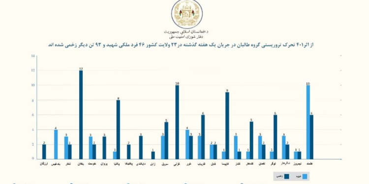 ملي امنیت شورا: طالبانو تېره اوونۍ کې ۱۹۳ ملکيانو ته مرګ ژوبله اړولې
