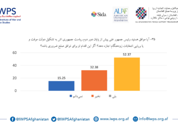 د سولې په تړاو نظر پوښتنه؛ ۵۲ سلنه خلک د سولې راتلو لپاره لنډمهاله حکومت مني