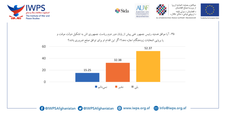 د سولې په تړاو نظر پوښتنه؛ ۵۲ سلنه خلک د سولې راتلو لپاره لنډمهاله حکومت مني