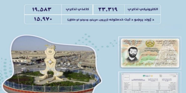 نیمروز کې تېر کال ۴۳ زره پېژند پاڼې وېشل شوې دي