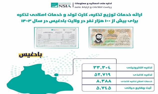 بادغیس؛ تېرکال څه باندې ۳۳ زره کسانو ته برېښنایي پېژندپانې وېشل شوې