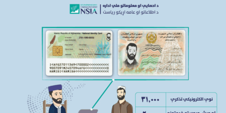 کابل؛ دشتبرچي څانګې ۳۳ زره هېوادوالو ته برېښنایي پېژندپاڼې وېشلې